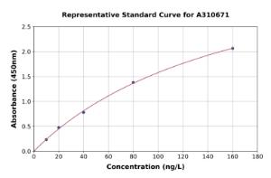 Representative standard curve for Mouse IL-11 ELISA kit (A310671)