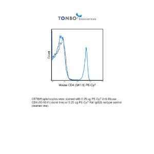 C57Bl/6 splenocytes were stained with 0.25 ug PE-Cy7 Anti-Mouse CD4 (60-0041) (solid line) or 0.25 ug PE-Cy7 Rat IgG2b isotype control (dashed line).