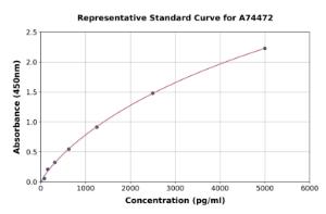 Representative standard curve for Mouse LC3B ELISA kit (A74472)