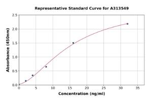 Representative standard curve for human SOX9 ELISA kit (A313549)