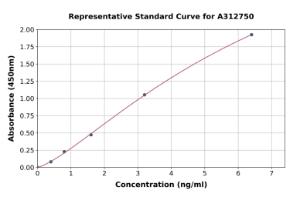 Representative standard curve for Human Myf5 ELISA kit (A312750)