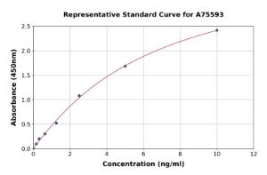 Representative standard curve for Mouse Pyruvate Kinase Isozyme M1 ELISA kit (A75593)