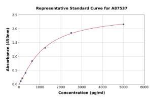 Representative standard curve for Rat AKT3 ELISA kit (A87537)