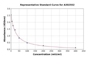 Representative standard curve for Canine FSH ELISA kit (A302552)