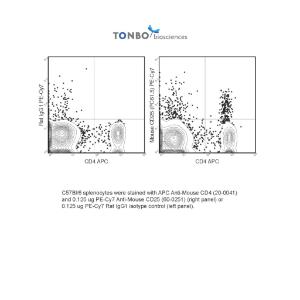 C57Bl/6 splenocytes were stained with APC Anti-Mouse CD4 (20-0041) and 0.125 ug PE-Cy7 Anti-Mouse CD25 (60-0251) (right panel) or 0.125 ug PE-Cy7 Rat IgG1 isotype control (left panel).