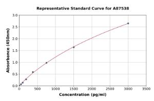 Representative standard curve for Rat ATF-4 ELISA kit (A87538)