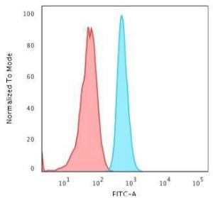 Flow cytometric analysis of HeLa cells using Anti-Cytokeratin 15 Antibody [KRT15/2103R] followed by Goat Anti-Rabbit IgG (CF&#174; 488) (Blue). Isotype Control (Red)