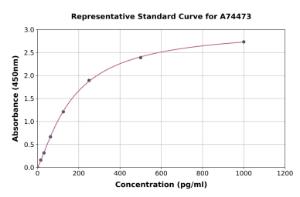 Representative standard curve for Canine MCP1 ELISA kit (A74473)