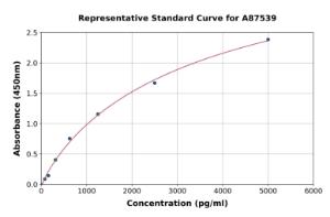 Representative standard curve for Rat Stanniocalcin 1/STC ELISA kit (A87539)