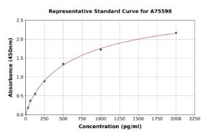 Representative standard curve for Human p38 alpha ml MAPK14 ELISA kit (A75598)