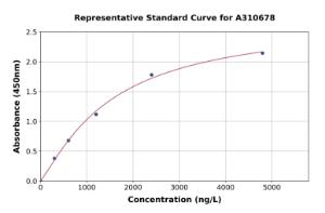 Representative standard curve for Mouse Indoleamine 2, 3-dioxygenase ELISA kit (A310678)