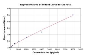 Representative standard curve for Rat Oxytocin Receptor ELISA kit (A87547)