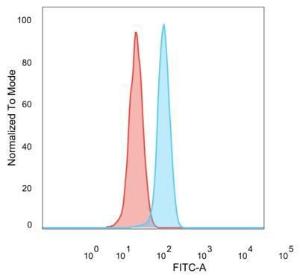 Flow cytometric analysis of PFA-fixed HeLa cells using Anti-ZNF276 Antibody [PCRP-ZNF276-1A5] followed by Goat Anti-Mouse IgG (CF&#174; 488) (Blue) Unstained cells (Red)