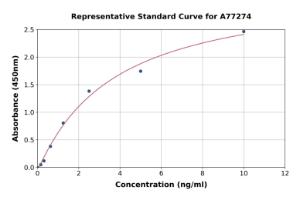 Representative standard curve for Human EDG3/S1P3 ELISA kit (A77274)