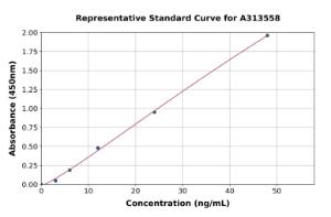 Representative standard curve for human CD42c/GP1BB ELISA kit (A313558)