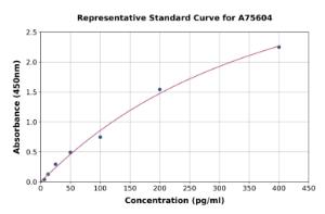 Representative standard curve for Mouse MCP2 ELISA kit (A75604)