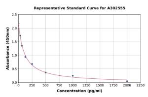 Representative standard curve for Canine Angiotensin ll ELISA kit (A302555)