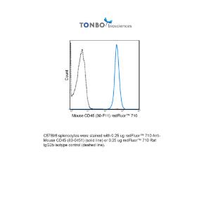 C57Bl/6 splenocytes were stained with 0.25 ug redFluor™ 710 Anti-Mouse CD45 (80-0451) (solid line) or 0.25 ug redFluor™ 710 Rat IgG2b isotype control (dashed line).