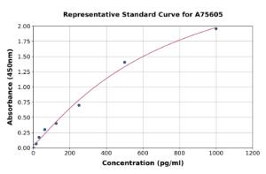 Representative standard curve for Mouse MCP3 ELISA kit (A75605)