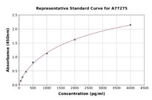 Representative standard curve for Mouse EDG3/S1P3 ELISA kit (A77275)