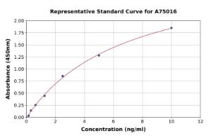 Representative standard curve for Human SLC50A1/RAG1AP1 ELISA kit (A75016)