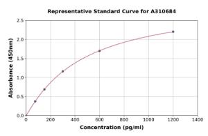 Representative standard curve for Human Galectin 3 ELISA kit (A310684)