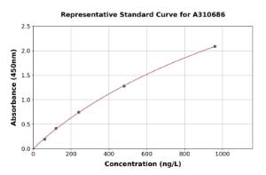 Representative standard curve for Human RRM2 ELISA kit (A310686)