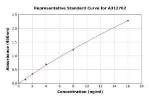 Representative standard curve for Human Neurogenin 3/NGN-3 ELISA kit (A312762)