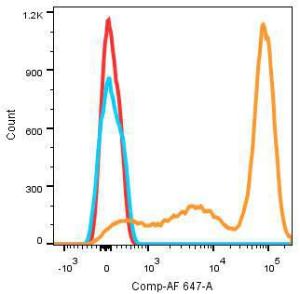 Flow Cytometry analysis of human peripheral blood lymphocytes stained with Anti-CD3 epsilon + CD3G Antibody [ARC5083-01] (A309691), (1 µg/ml) (orange). Secondary antibody only staining (blue) and unstained sample (red) were used as a control.