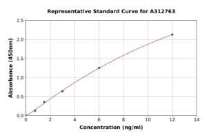 Representative standard curve for Human SRD5A1 ELISA kit (A312763)