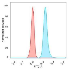 Flow cytometric analysis of PFA-fixed HeLa cells using Anti-MED21 Antibody [PCRP-MED21-4B5] followed by Goat Anti-Mouse IgG (CF&#174; 488) (Blue) Unstained cells (Red)