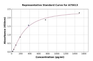 Representative standard curve for Human MIP-1 alpha ml CCL3 ELISA kit (A75613)