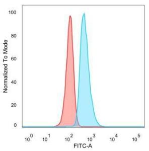 Flow cytometric analysis of PFA fixed HeLa cells using Anti-SOX10 Antibody [PCRP-SOX10-1D8] followed by Goat Anti-Mouse IgG (CF and #174; 488) (Blue). Unstained cells (red)