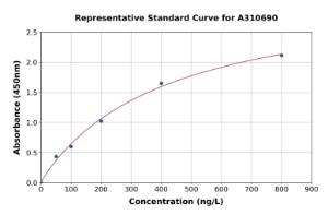 Representative standard curve for Human ANO10 ELISA kit (A310690)