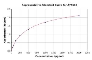 Representative standard curve for Human TSC-1 ELISA kit (A75616)