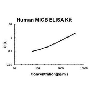 Human MICB ELISA kit