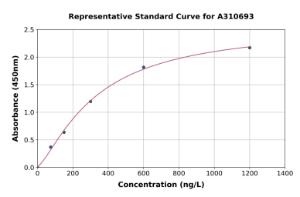 Representative standard curve for Human SREBP2 ELISA kit (A310693)