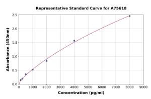 Representative standard curve for Mouse MMP1 ELISA kit (A75618)