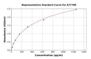 Representative standard curve for Mouse Calcineurin A ELISA kit (A77796)