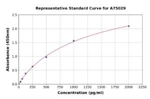 Representative standard curve for Human CD75 ELISA kit (A75029)