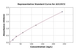 Representative standard curve for human CD47 ELISA kit (A313572)