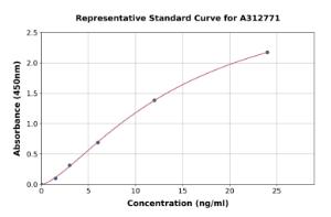 Representative standard curve for Human BPI ELISA kit (A312771)