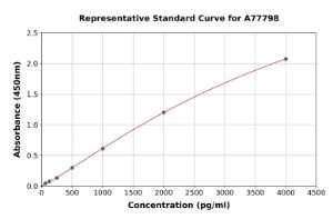 Representative standard curve for Rat Caspase-1 ELISA kit (A77798)