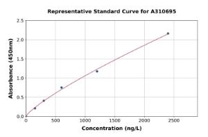 Representative standard curve for Human HGF ELISA kit (A310695)