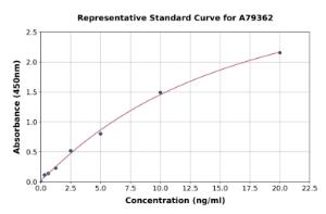 Representative standard curve for Human GBA ELISA kit (A79362)