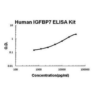 Human IGFBP7 ELISA kit