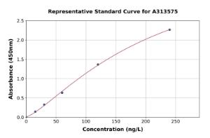 Representative standard curve for mouse Fibronectin ELISA kit (A313575)