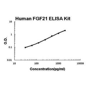 Human FGF-21 ELISA kit