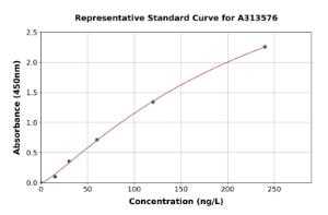 Representative standard curve for mouse GDF 9 ELISA kit (A313576)