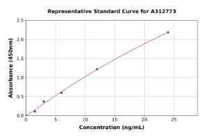 Representative standard curve for Mouse L1CAM ELISA kit (A312773)